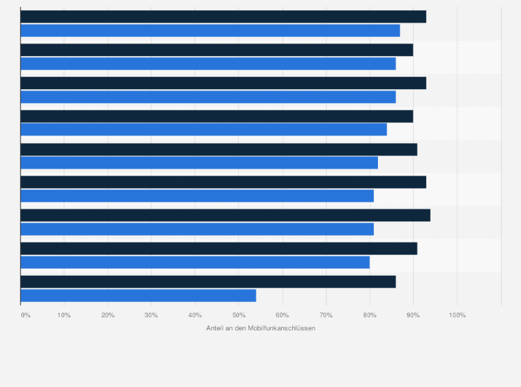 Statistik: Anteil der Smartphone-Anschlüsse an allen Mobilfunkanschlüssen weltweit nach Region im Jahr 2024 und Prognose für 2030