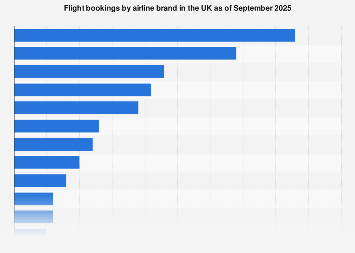 Flight bookings by airline brand in the UK 2025| Statista