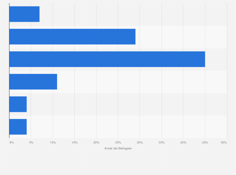 Statistik: Wenn Sie jetzt Ihren Traumpartner heiraten würden, würden Sie Flitterwochen machen?
