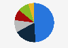 Sales share of Stein Mart 2017-2018, by merchandise category