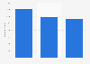 Guatemala: number of bank branches 2011-2017