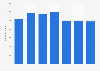 Ecuador: number of bank branches 2011-2017