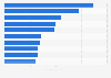 Leading brands on Facebook in Egypt 2019, by number of of local fans