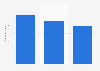 Nicaragua: number of bank branches 2011-2017