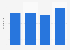 Panama: number of bank branches 2011-2017