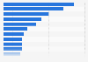 Fitness and health service online purchases by brand in France 2019