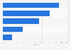 Share of internet users in Philippines in September 2018, by age group