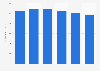 Net sales of Stein Mart U.S. 2014-2018