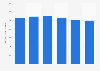 Stein Mart revenue U.S. 2014-2018