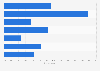 How often Canadians eat yogurt 2019