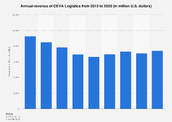 annual revenue