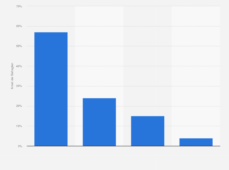 Statistik: Welchen Stellenwert haben gemeinnützige bzw. Non-Profit-Organisationen Ihrer Meinung nach in unserer Gesellschaft?