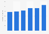 Production value of ICT services in Bosnia-Herzegovina 2014-2016