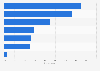 Car-smartphone connection usage in Canada 2019