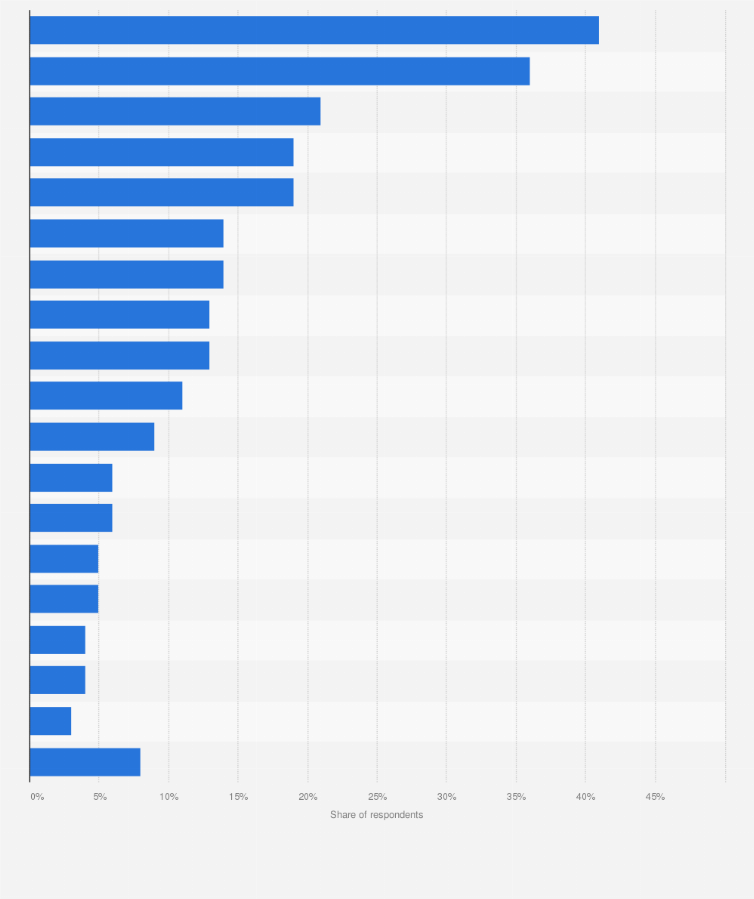 Online grocery & beverage shopping by store brand in Canada 2025| Statista