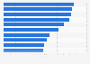Leading FMCG food brands on Facebook Egypt 2019, by number of fans