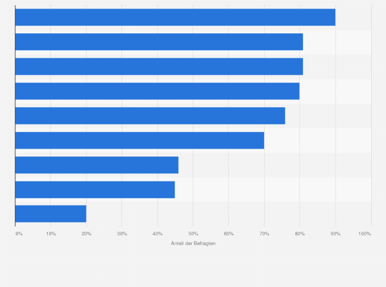 Statistik: Welchen der folgenden Aussagen zu Ihrer Wahrnehmung von gemeinnützigen bzw. Non-Profit-Organisationen würden Sie zustimmen?