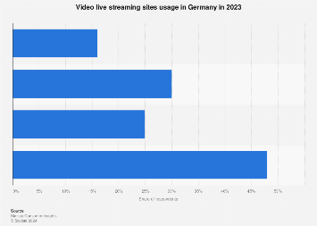 Video game streaming sites usage in Germany 2022 Statista