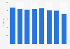 Chile: number of fetal deaths 2010-2016