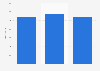 Mexico: number of museums 2016-2018