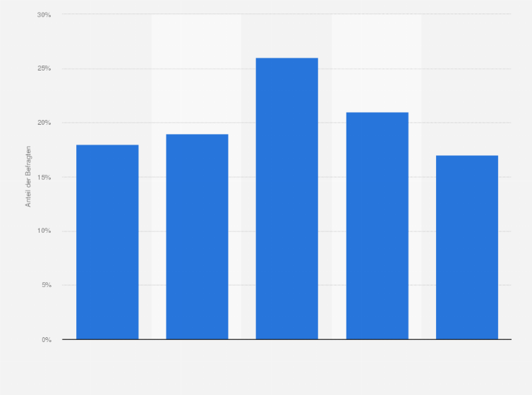 Statistik: Grundsätzlich, wie häufig beachten Sie Werbung in Zeitungen und Zeitschriften? (nach Alter)