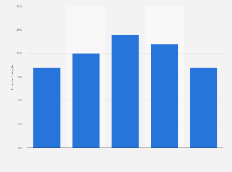 Statistik: Grundsätzlich, wie häufig beachten Sie Werbung im TV nationaler Sender? (nach Alter)
