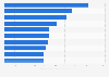 Leading dairy brands on Facebook Egypt 2019, by number of fans