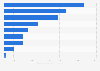 Leading baby food brands on Facebook Egypt 2019, by number of fans