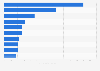 Leading online retailers on Facebook Egypt 2019, by number of fans