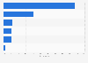 E-commerce sources with most relevant communication in Sweden 2018