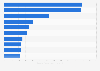Leading travel booking Facebook pages Egypt 2019, by number of fans