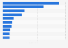 Leading electronics brand pages on Facebook Egypt 2019, by number of fans