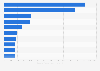 Leading appliance brands pages on Facebook Egypt 2019, by number of fans