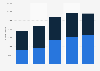 Annual PayPal app downloads in the Netherlands 2015-2018