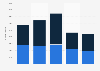 Annual Pinterest app downloads in the Netherlands 2015-2018