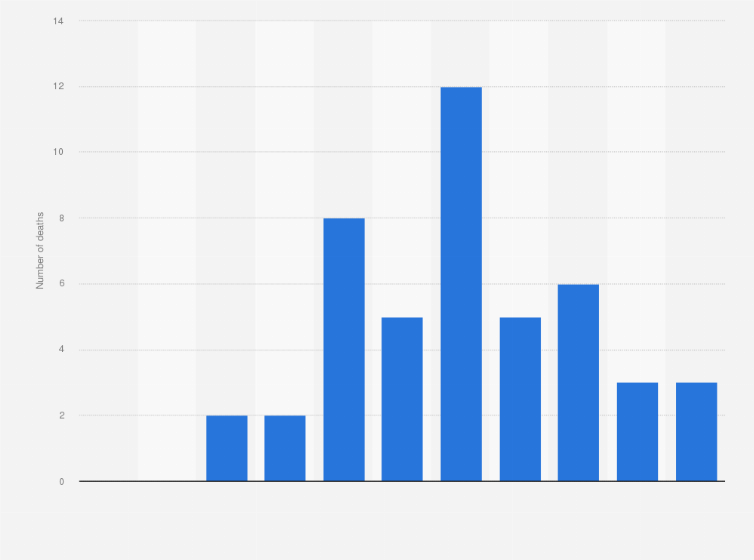 Statistic: Total number of drowning deaths in beach locations in Australia in financial year 2018, by age group