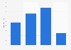 Superdrug: like-for-like sales growth UK 2014-2017