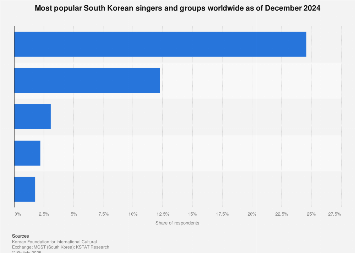 Favorite South Korean singers and groups worldwide 2020