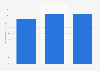 Christie's share of new buyers via online sales 2017-2018