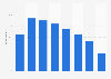 Population using Facebook in Sweden 2018, by generation