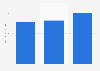 Total online sales of Christie's 2016-2018