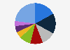 Global market share of viscose staple fiber production by company 2018