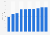 Number of Sherwin-William employees worldwide 2014-2018