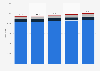 Number of Sherwin-Williams paint stores by country 2018