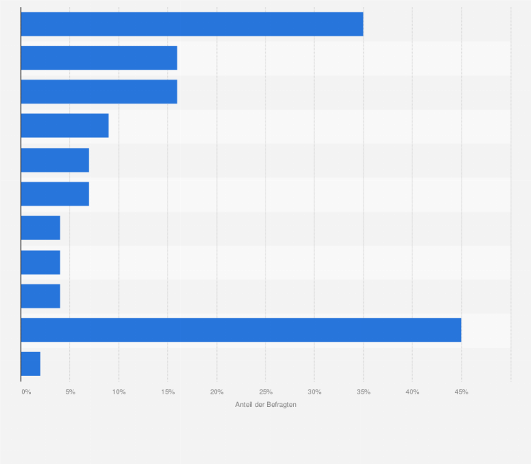 Statistik: Konsum von Tabakprodukten in Deutschland im Jahr 2023
