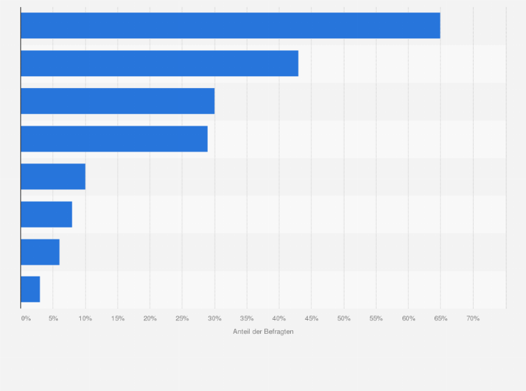 Statistik: Meist genutzte Geräte für Online-Shopping in Deutschland im Jahr 2022
