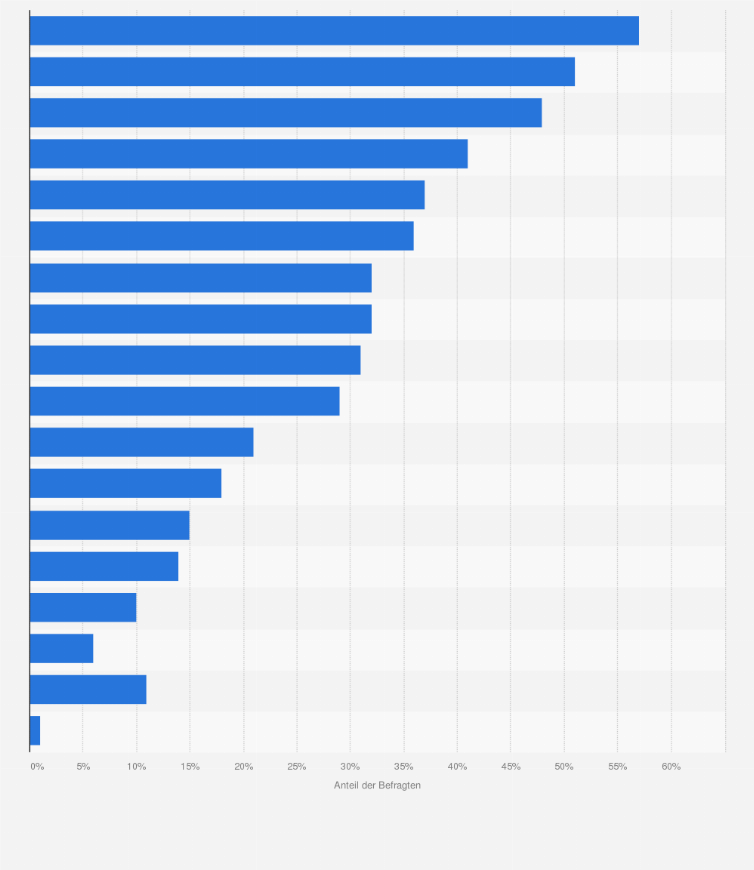 Statistik: Beliebteste Genres bei digitalen Video-Inhalten in Deutschland im Jahr 2023