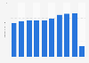 Six Flags Mexico number of visitors 2013-2018