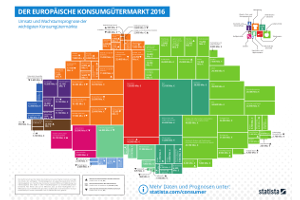 Der Europäische Konsumgütermarkt 2016