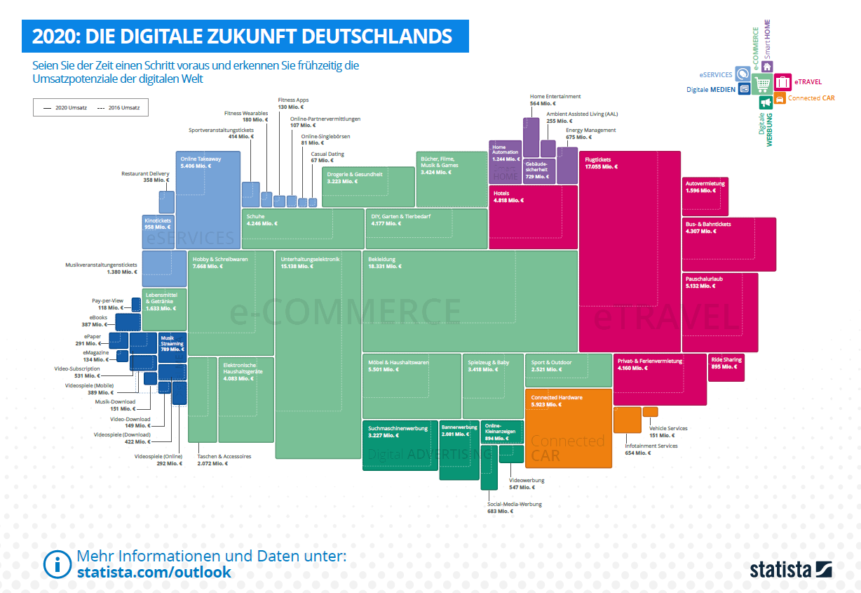 Das Digitale Europa 2020